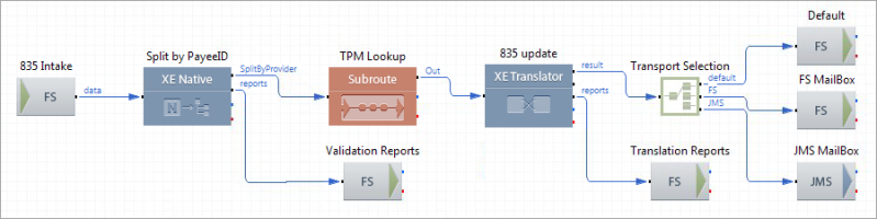 Redirecting Messages to MailBox Route