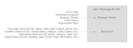 Alert Message FHIR Bundle Structure