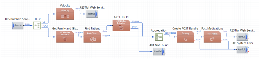 Da Vinci 3-4 Da Vinci 4 Reconciliation emulation Route
